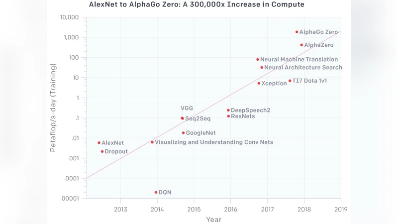 The Deep Learning Revolution and Its Implications for Computer   Architecture and Chip Design