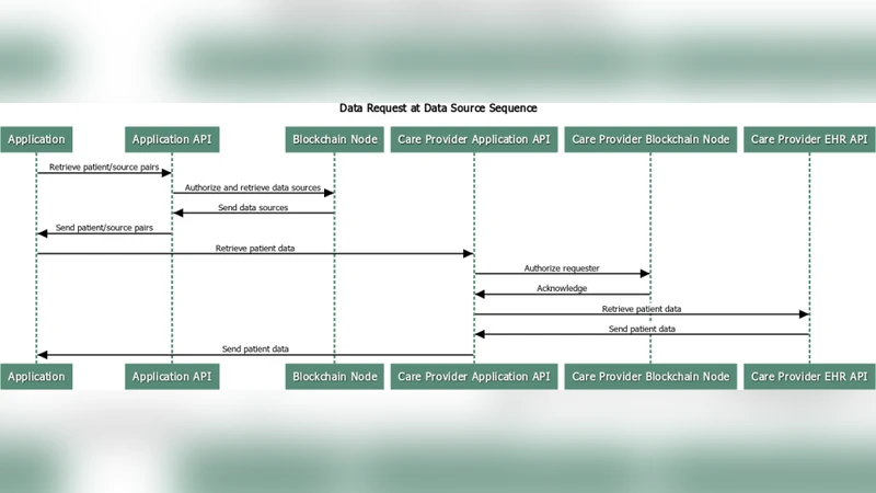 Exploring the added value of blockchain technology for the healthcare   domain
