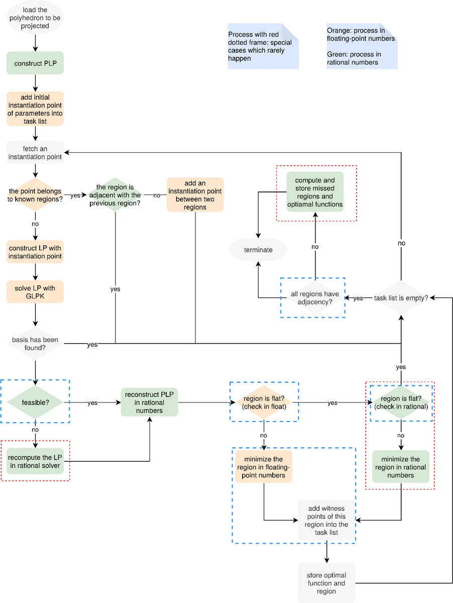 An Efficient Parametric Linear Programming Solver and Application to   Polyhedral Projection