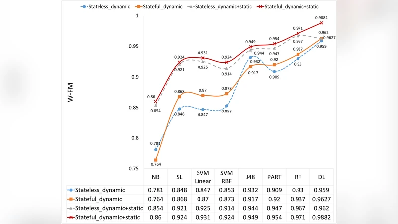 DL-Droid: Deep learning based android malware detection using real   devices