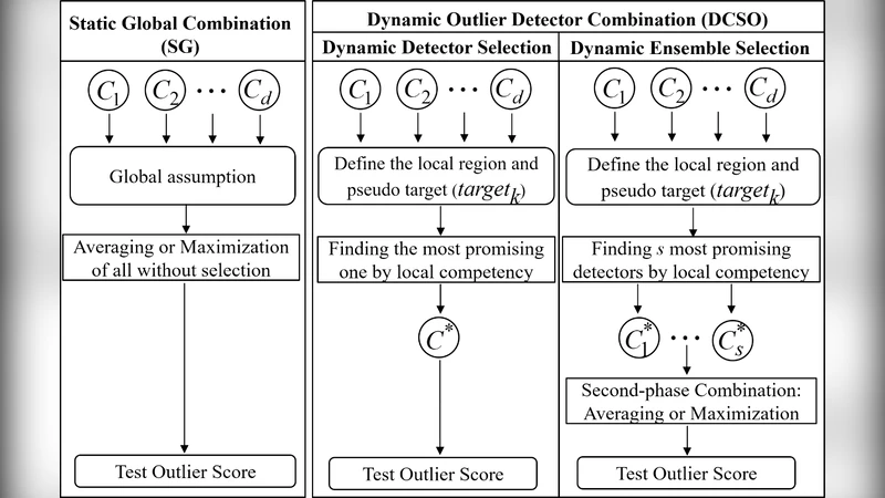DCSO: Dynamic Combination of Detector Scores for Outlier Ensembles