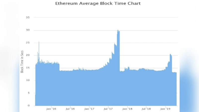 Transaction Confirmation Time Prediction in Ethereum Blockchain Using   Machine Learning