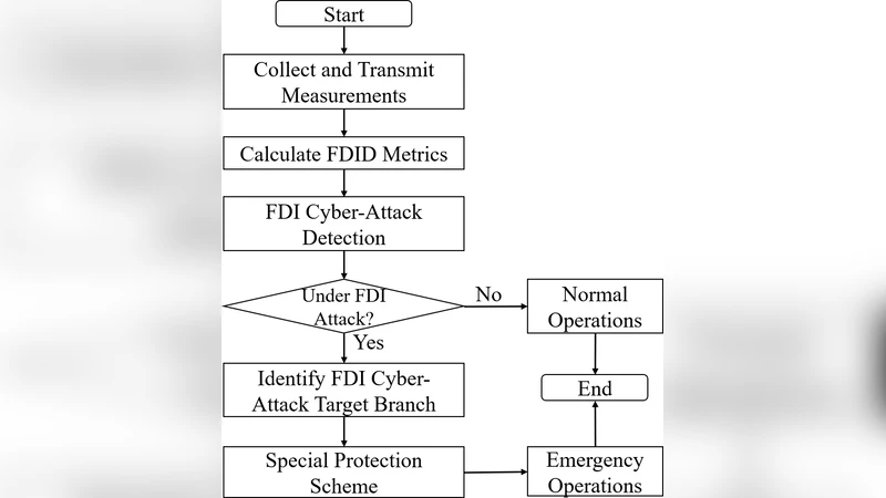 Enhancing Power System Cyber-Security with Systematic Two-Stage   Detection Strategy