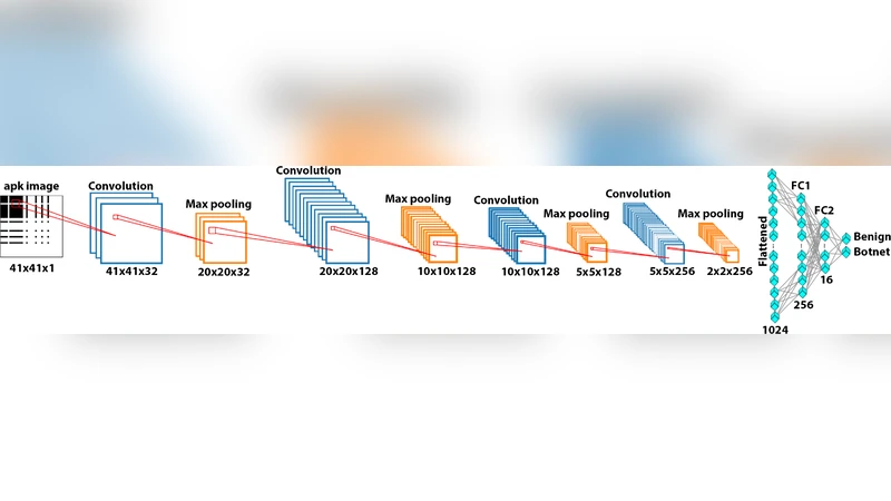 Android Botnet Detection using Convolutional Neural Networks