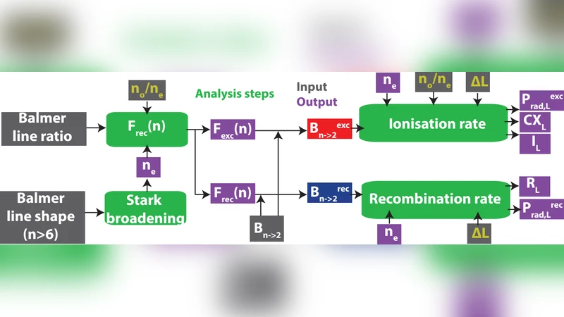 Novel inferences of ionisation & recombination for particle/power   balance during detached discharges using deuterium Balmer line spectroscopy