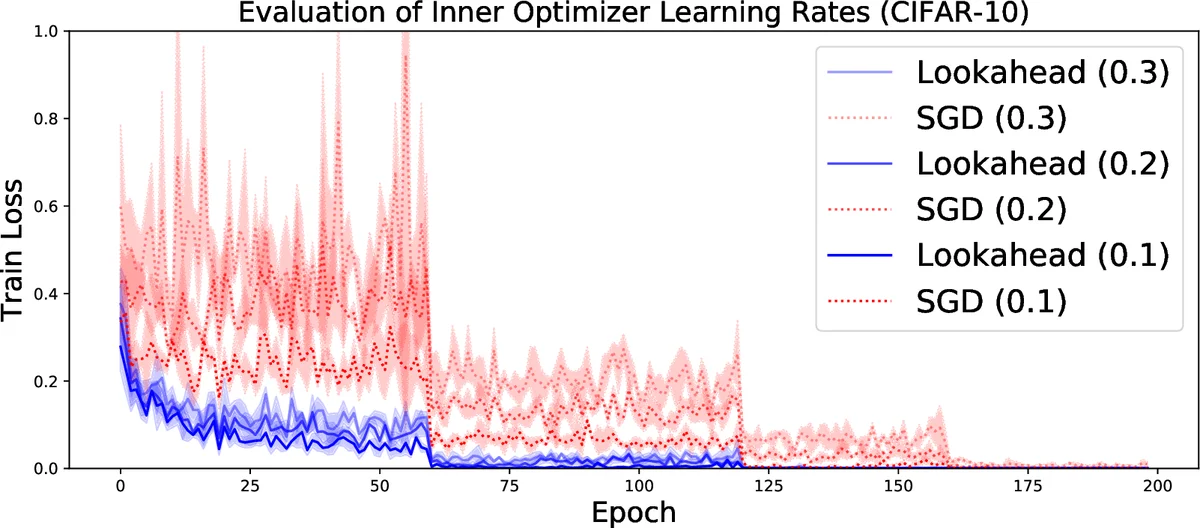 Lookahead Optimizer: k steps forward, 1 step back