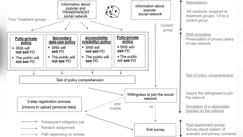 The Power and Pitfalls of Transparent Privacy Policies in Social   Networking Service Platforms