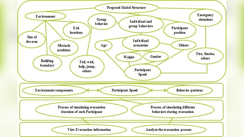 A Simulation Model for Pedestrian Crowd Evacuation Based on Various AI   Techniques