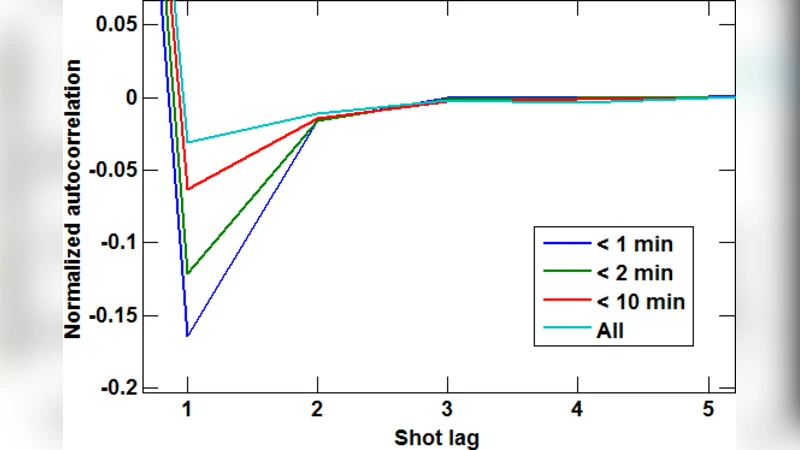 Time-based analysis of the NBA hot hand fallacy