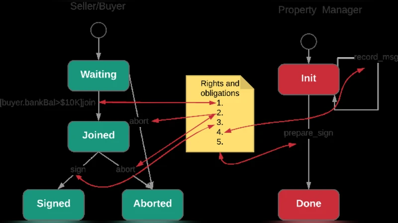 Building Executable Secure Design Models for Smart Contracts with Formal   Methods