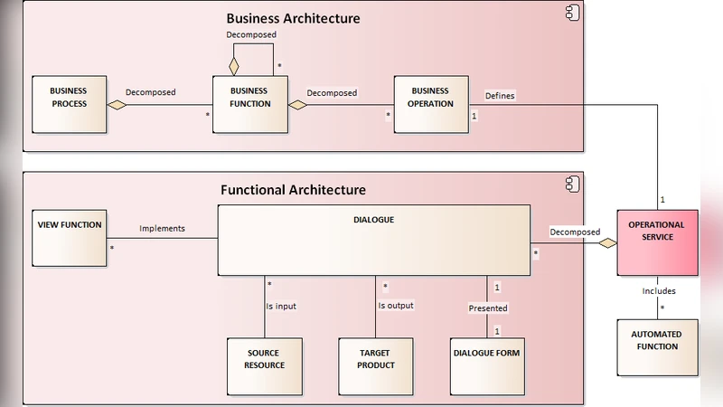 Seamless design of information system architecture based on adaptive   clustering method