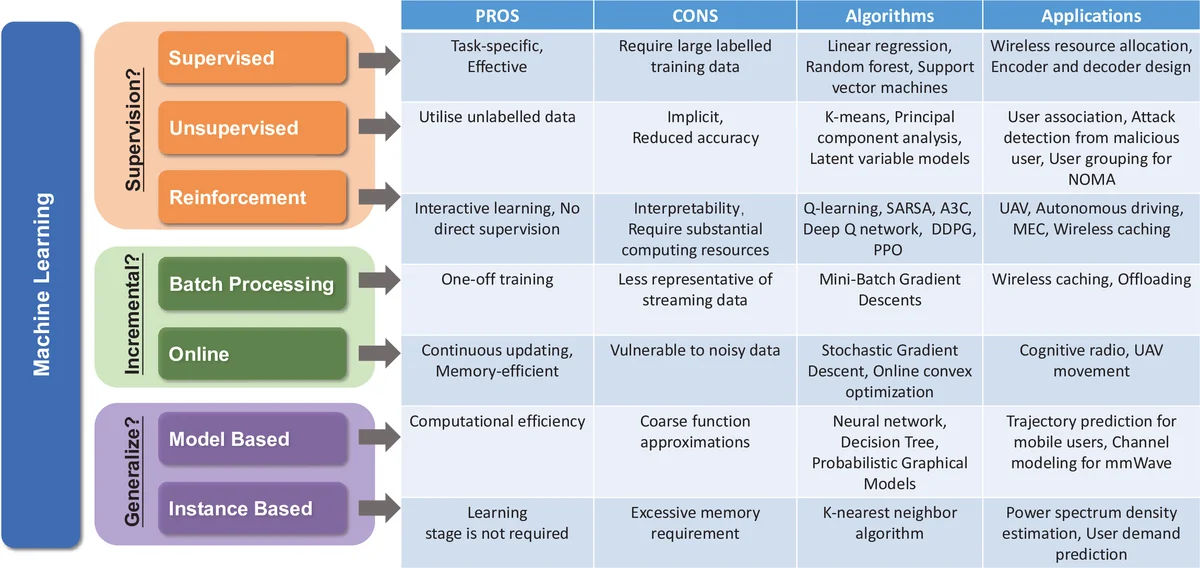 When Machine Learning Meets Big Data: A Wireless Communication   Perspective