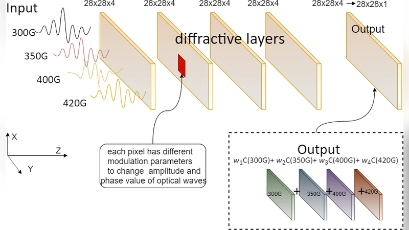 An optical diffractive deep neural network with multiple   frequency-channels