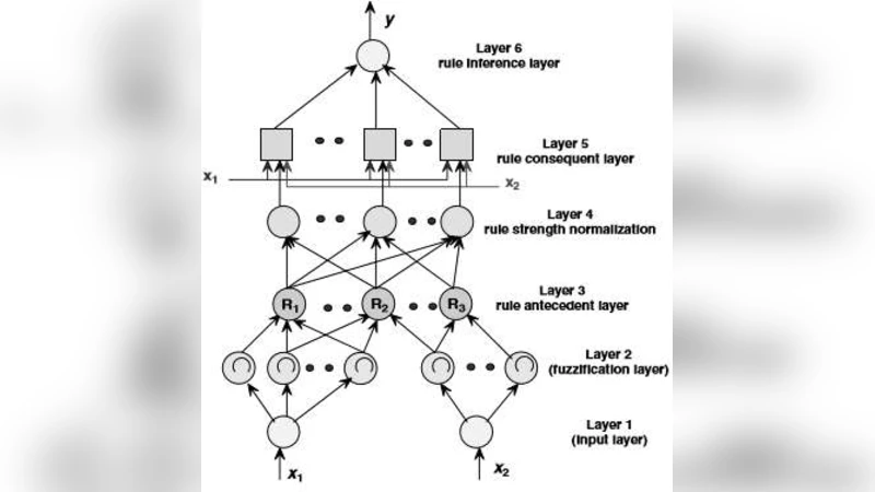 Software Effort Estimation using Neuro Fuzzy Inference System: Past and   Present