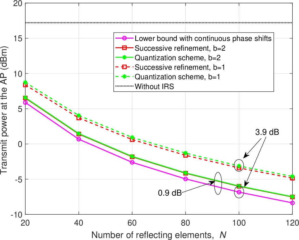 Beamforming Optimization for Wireless Network Aided by Intelligent   Reflecting Surface with Discrete Phase Shifts