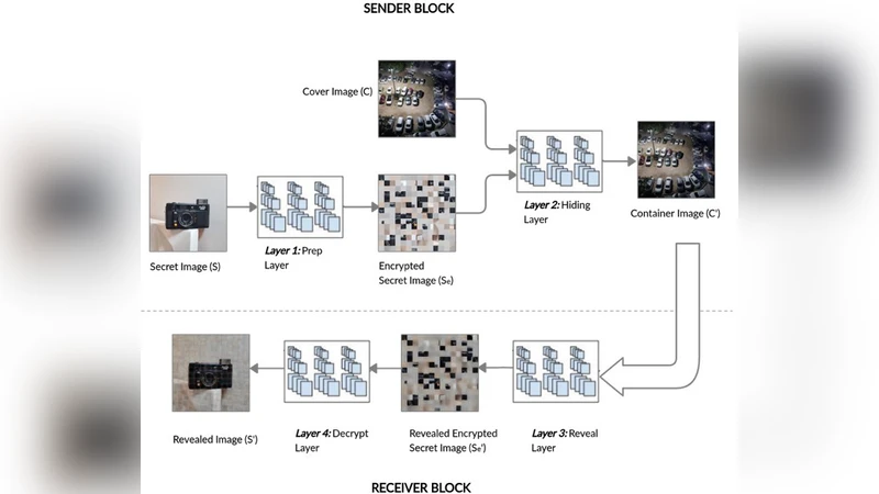 Hiding Data in Images Using Cryptography and Deep Neural Network