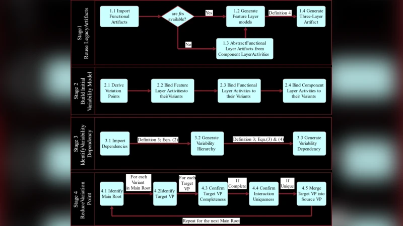 A Product Line Systems Engineering Process for Variability   Identification and Reduction