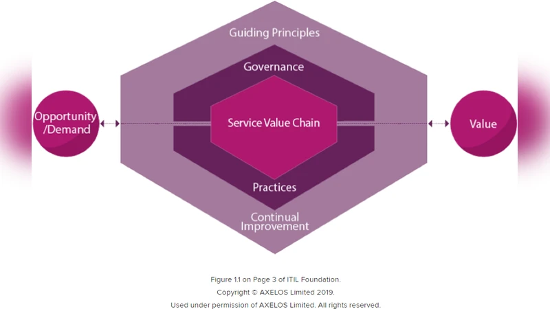 Business Value of ITSM. Requirement or Mirage?