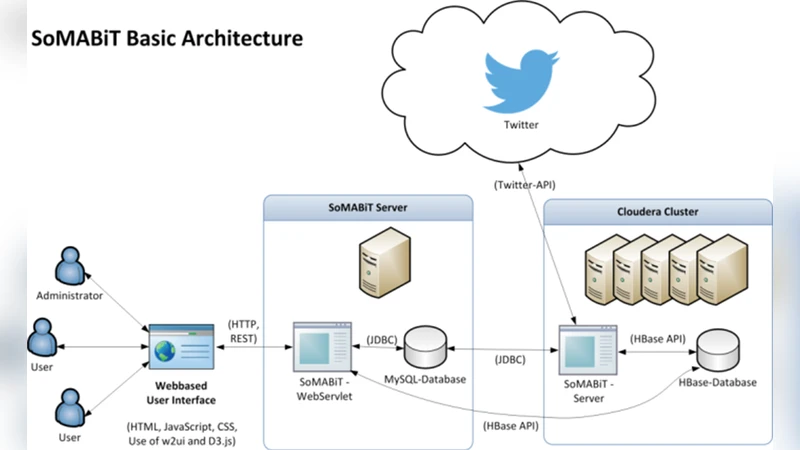 Knowledge Discovery from Social Media using Big Data provided Sentiment   Analysis (SoMABiT)