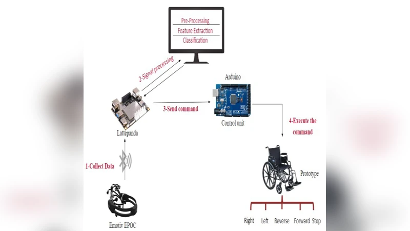 EEG Wheelchair for People of Determination