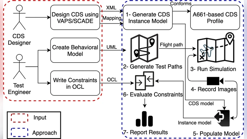 CDST: A Toolkit for Testing Cockpit Display Systems of Avionics