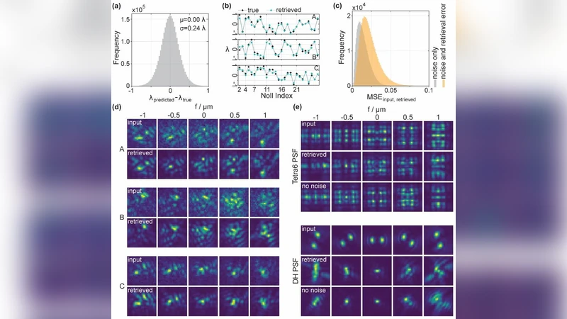 Accurate phase retrieval of complex point spread functions with deep   residual neural networks