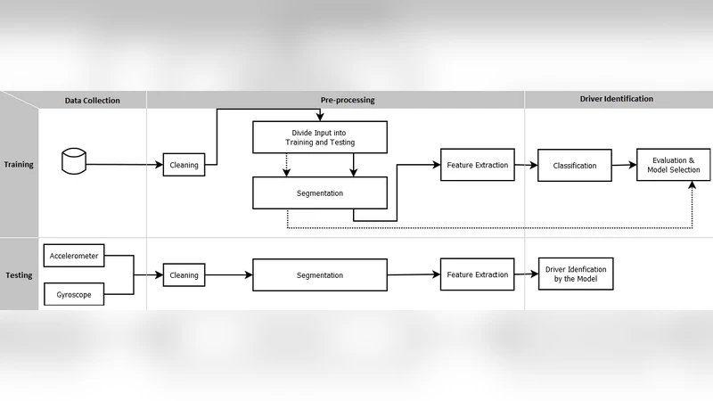 Driver Identification by Neural Network on Extracted Statistical   Features from Smartphone Data