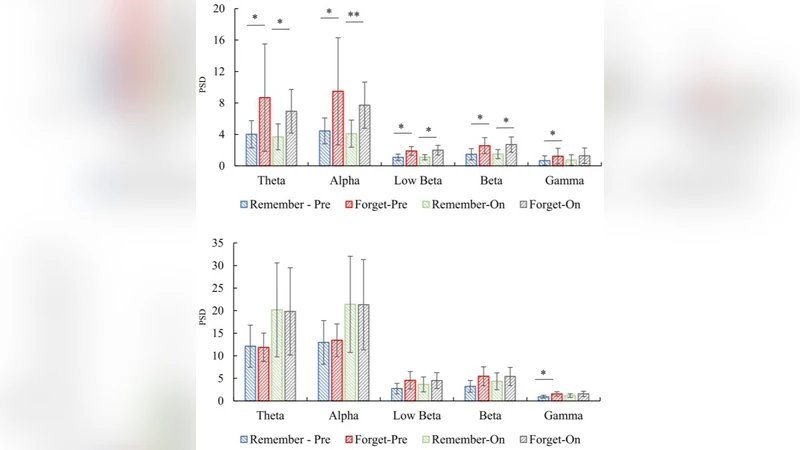 Neural Oscillations for Encoding and Decoding Declarative Memory using   EEG Signals