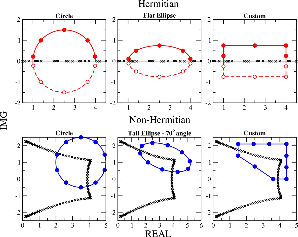 FEAST Eigenvalue Solver v4.0 User Guide