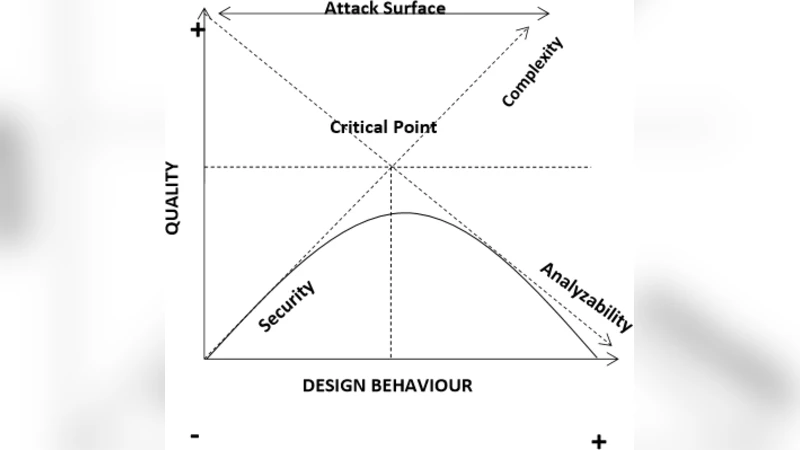On the Relationship between Software Complexity and Security