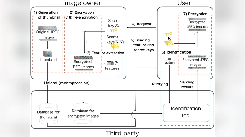 An Image Identification Scheme of Encrypted JPEG Images for   Privacy-Preserving Photo Sharing Services