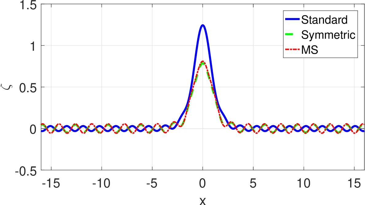 On the multi-symplectic structure of Boussinesq-type systems. I:   Derivation and mathematical properties