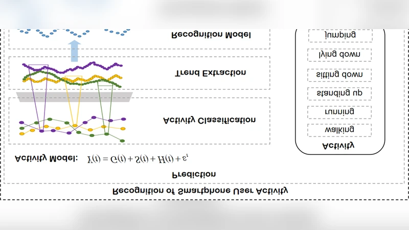 An active smartphone authentication method based on daily cyclical   activity