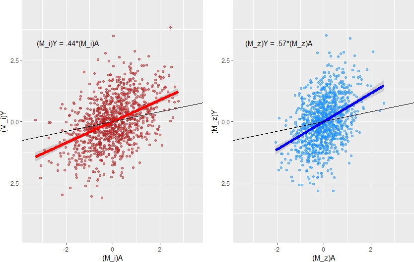 Causal Simulation Experiments: Lessons from Bias Amplification