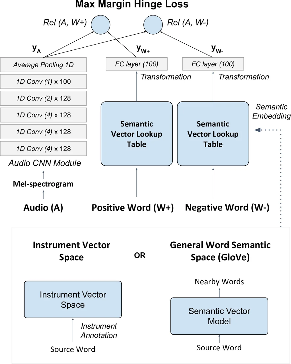 Zero-shot Learning for Audio-based Music Classification and Tagging