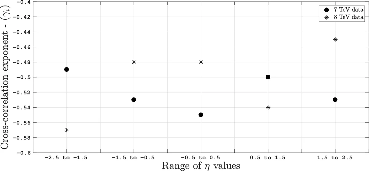 Study of Di-muon Production Process in $pp$ Collision in CMS Data from   Symmetry Scaling Perspective