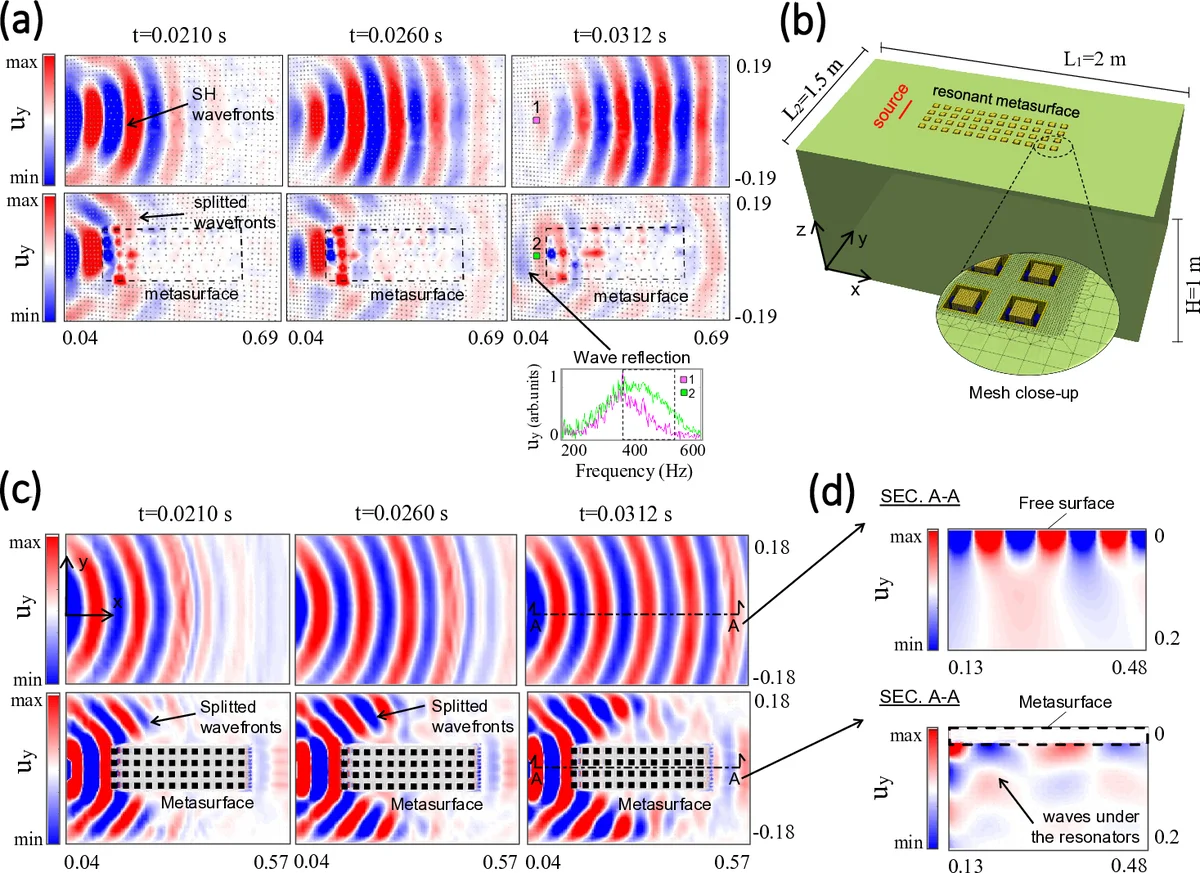 Locally resonant metasurfaces for shear waves in granular media