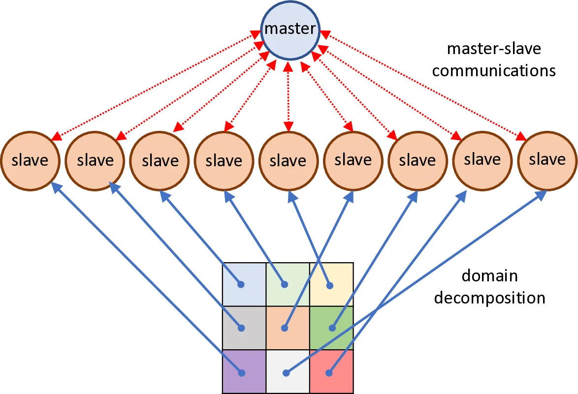 Parallel/distributed implementation of cellular training for generative adversarial neural networks