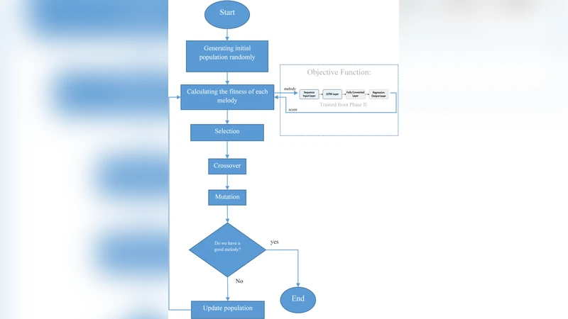Melody Generation using an Interactive Evolutionary Algorithm
