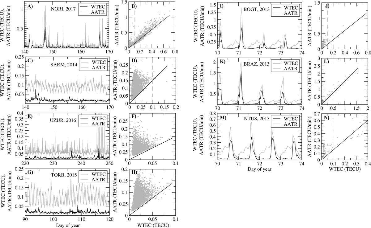 Comparison of AATR and WTEC indices in the studies of the level of   ionospheric disturbance