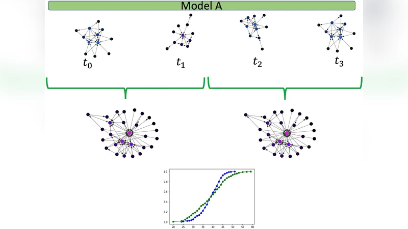 Constant State of Change: Engagement Inequality in Temporal Dynamic   Networks