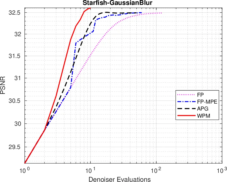 Solving RED with Weighted Proximal Methods