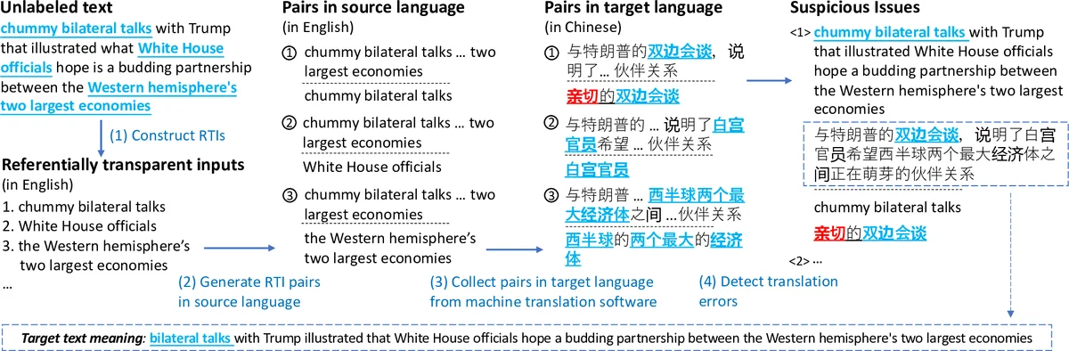Testing Machine Translation via Referential Transparency