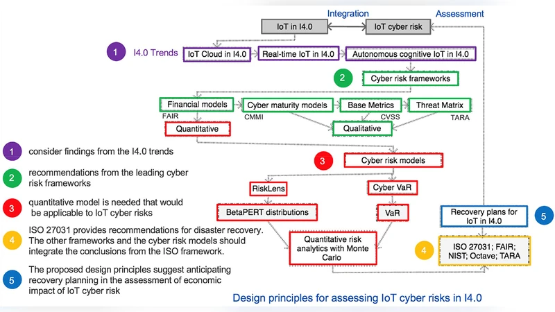 Future developments in standardisation of cyber risk in the Internet of   Things (IoT)