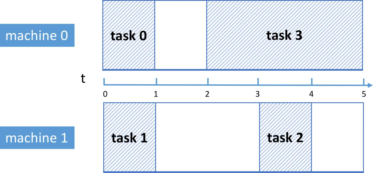 Communication-Aware Scheduling of Precedence-Constrained Tasks on Related Machines