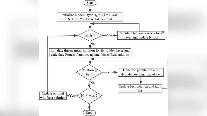 Optimizing Deep Neural Network Architecture: A Tabu Search Based   Approach