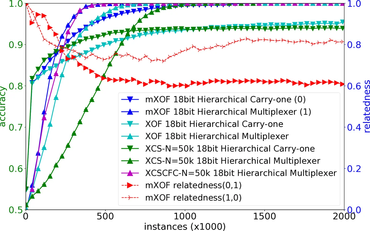 Relatedness Measures to Aid the Transfer of Building Blocks among Multiple Tasks
