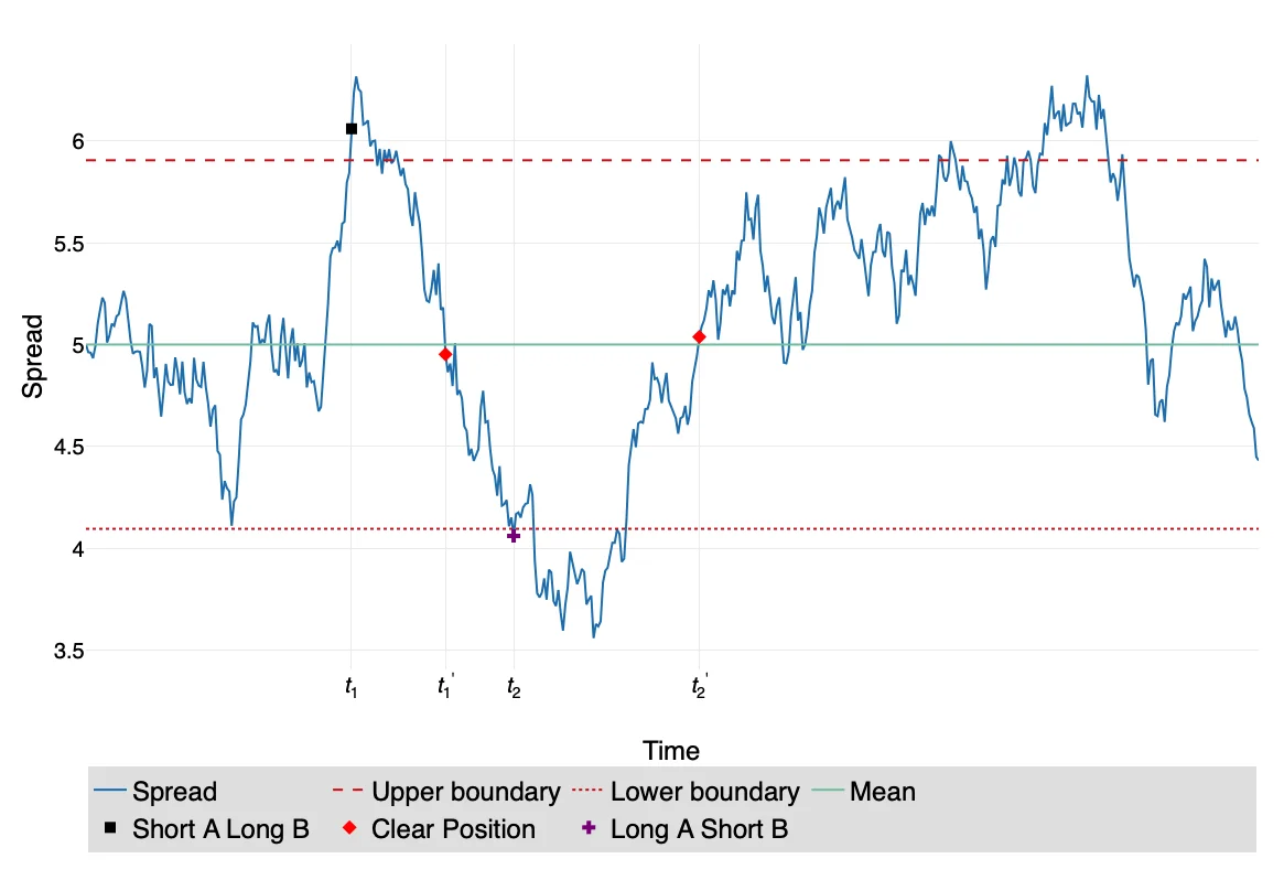 Pairs Trading with Nonlinear and Non-Gaussian State Space Models