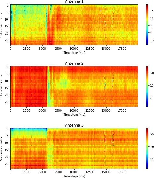 Towards a Robust WiFi-based Fall Detection with Adversarial Data Augmentation