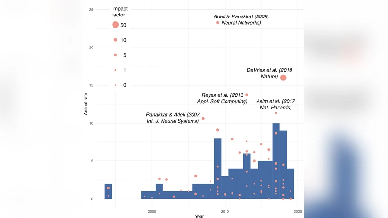 Neural Network Applications in Earthquake Prediction (1994-2019):   Meta-Analytic Insight on their Limitations